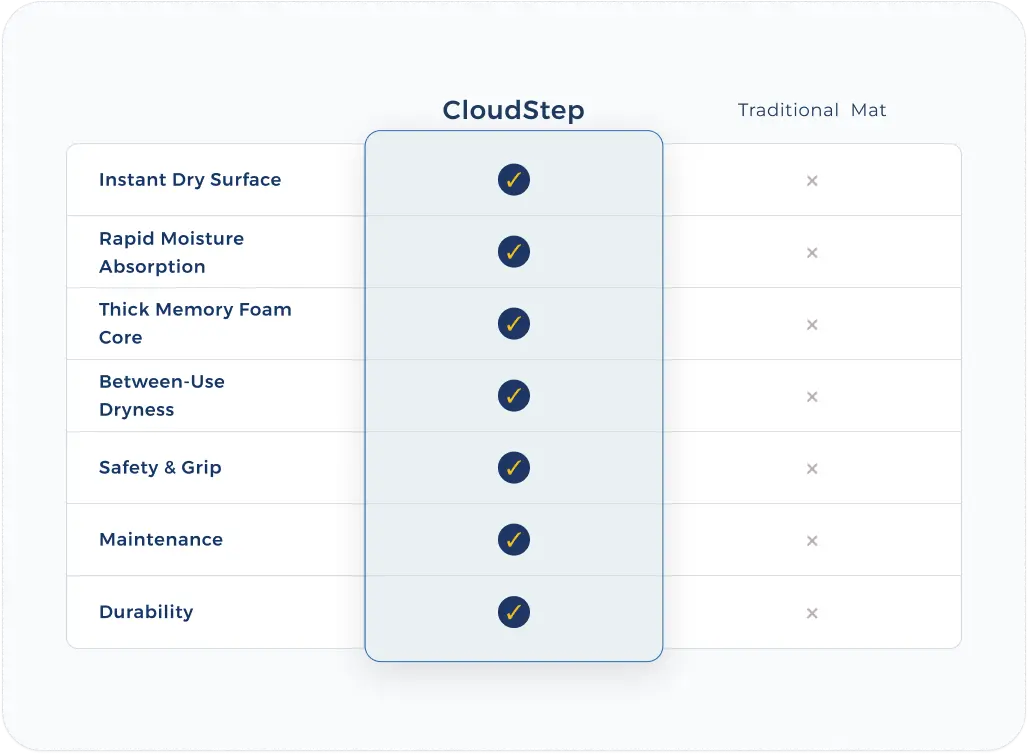 CloudStep Mat vs Traditional Bath Mats The Clear Upgrade